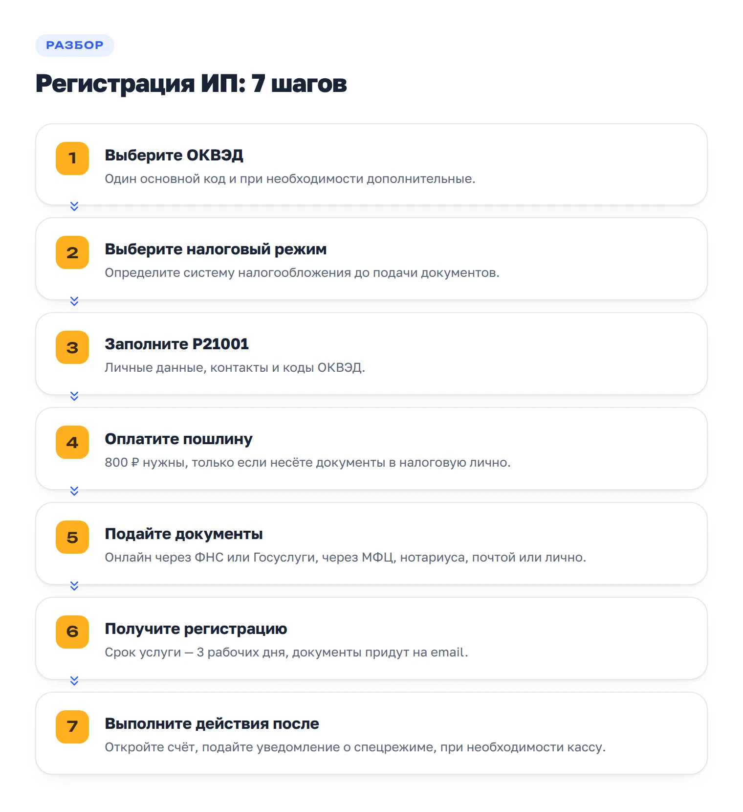 Семь шагов самостоятельной регистрации ИП: от выбора ОКВЭД до действий после получения статуса