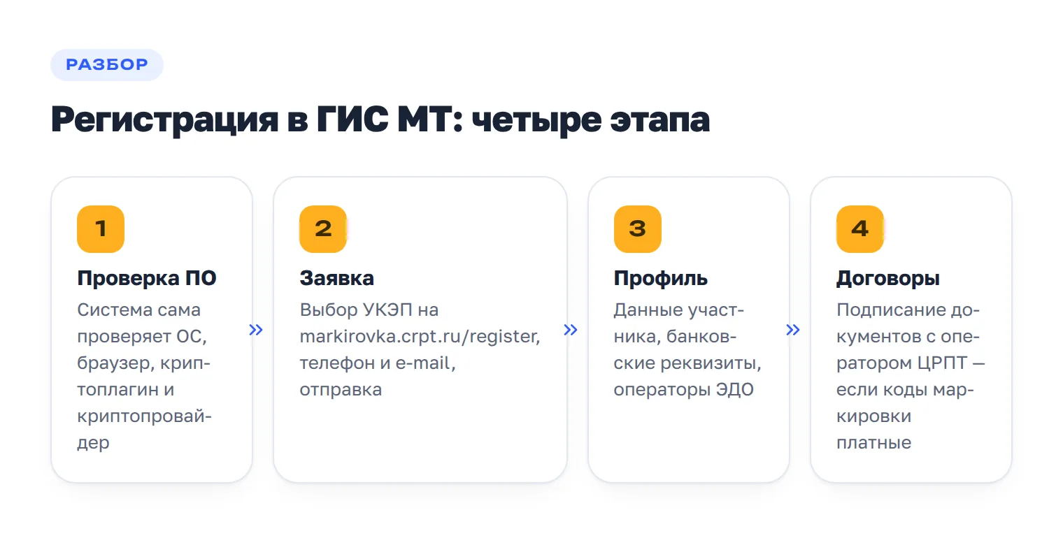 Схема: четыре этапа регистрации участника оборота товаров в ГИС МТ — проверка ПО, заявка, профиль, договоры с оператором