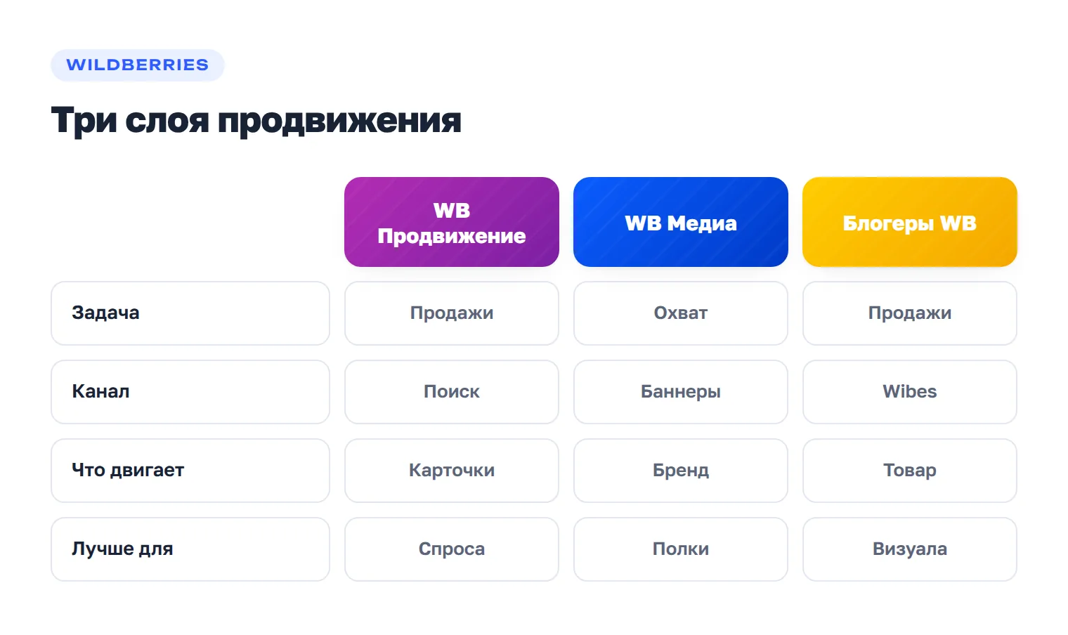 Сравнение WB Продвижения, WB Медиа и продвижения через блогеров WB по задачам и каналам.