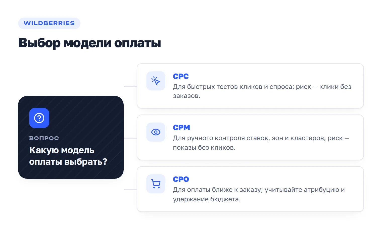 Развилка выбора между CPC, CPM и CPO по задаче продавца на Wildberries.