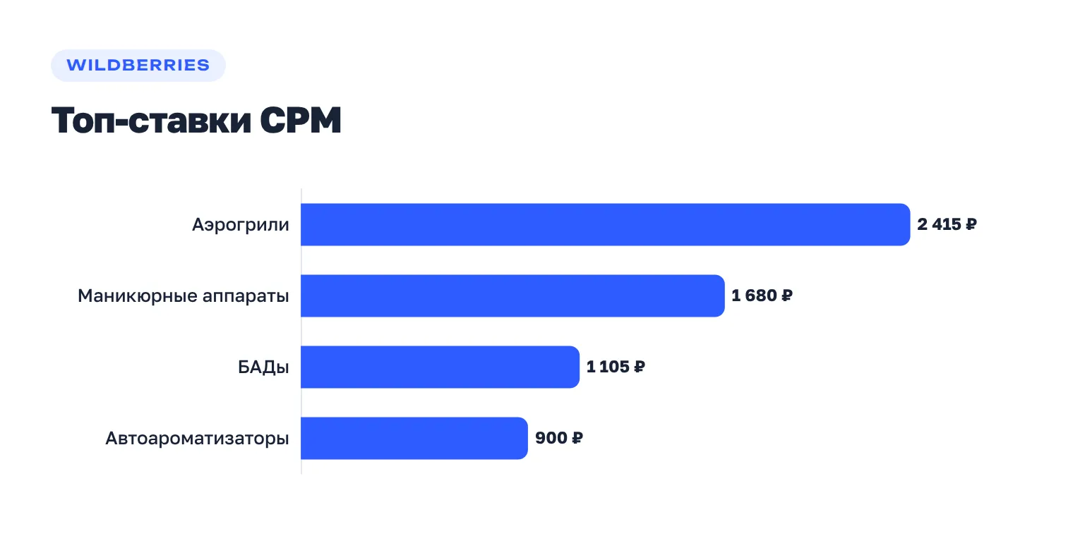 Столбчатая диаграмма примеров топ-ставок CPM в поиске Wildberries: аэрогрили, аппараты для маникюра, БАДы и автоароматизаторы.