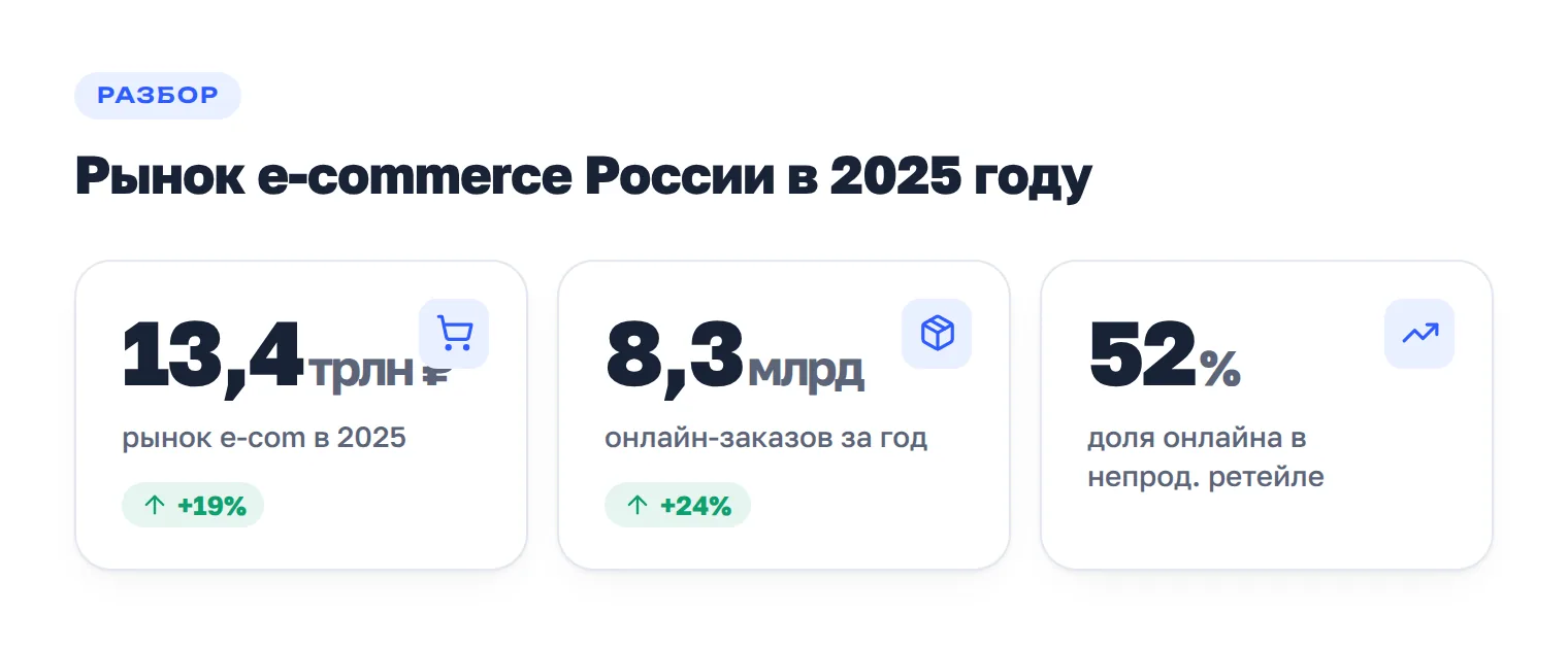 Рынок e-commerce России 2025: 13,4 трлн рублей, 8,3 млрд заказов, 52% доли онлайна в непродовольственном ретейле.