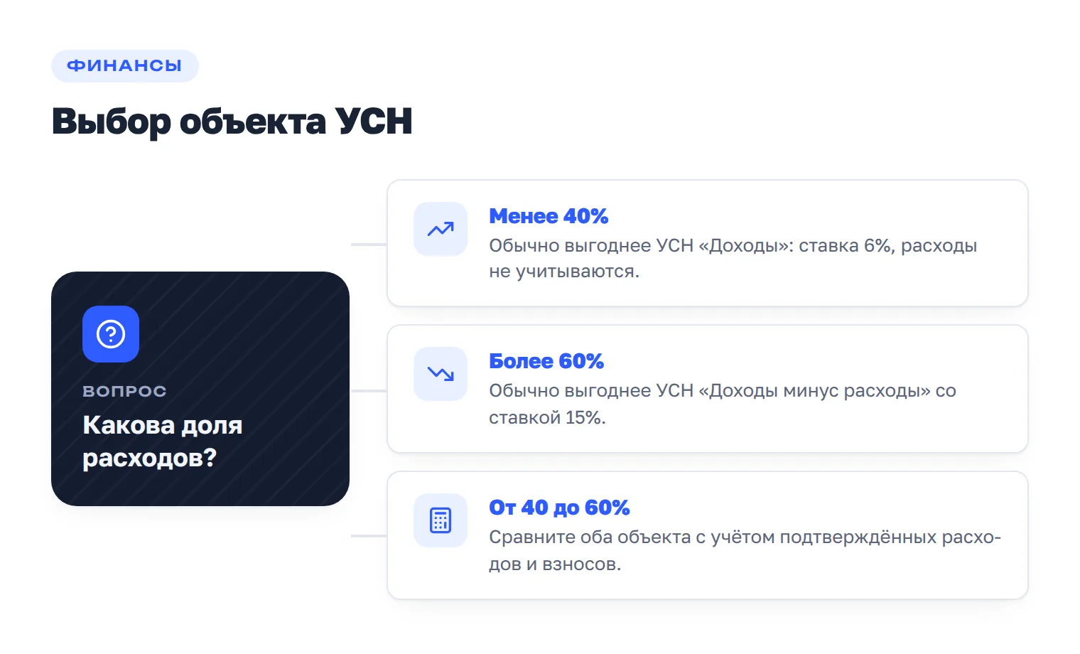 Выбор объекта УСН по доле расходов: до 40% — доходы, свыше 60% — доходы минус расходы.