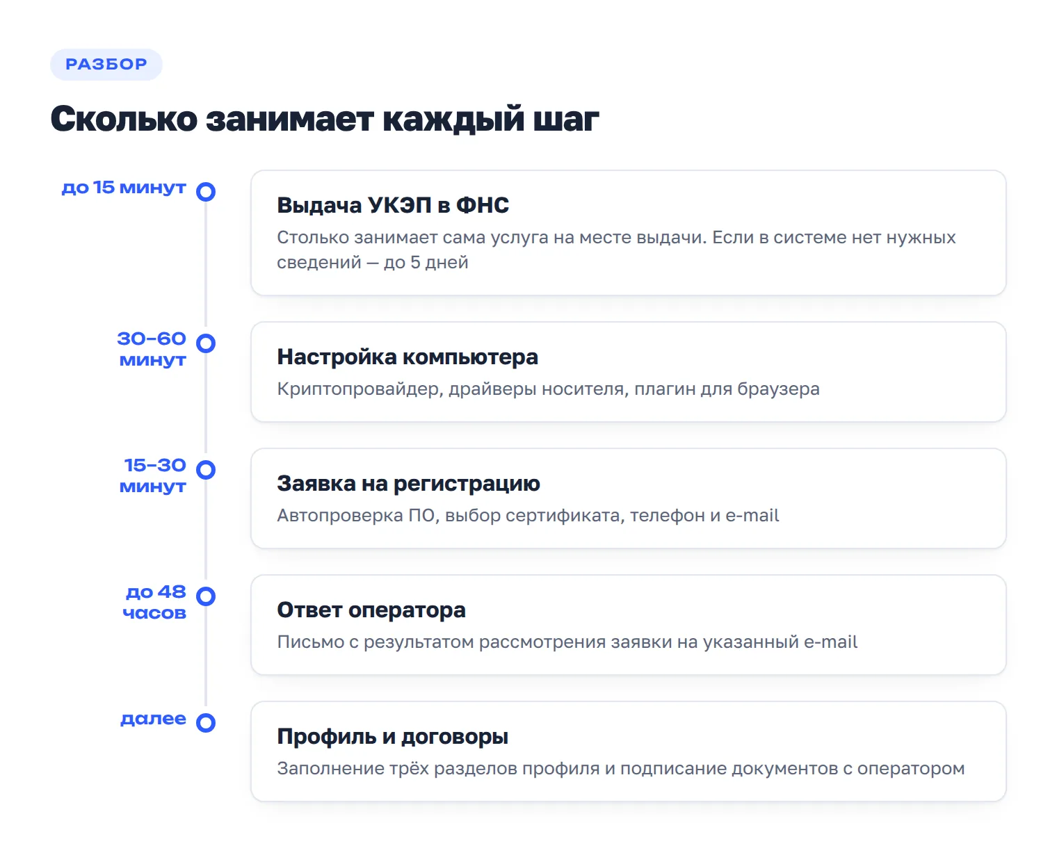 Сроки регистрации в Честном ЗНАКе: выдача УКЭП до 15 минут, ответ оператора на заявку до 48 часов