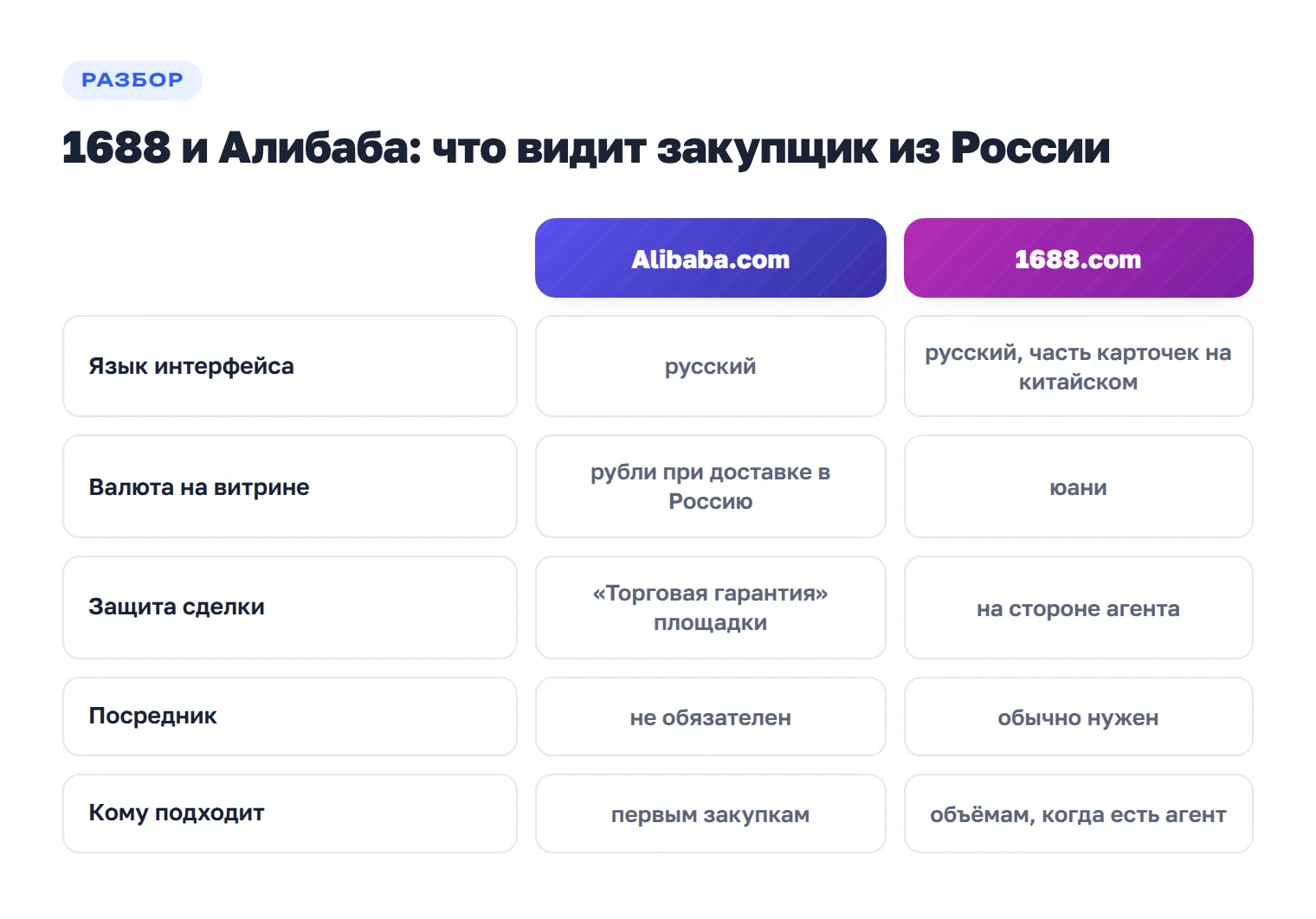 Сравнение 1688 и Alibaba для закупок из России: язык интерфейса, валюта витрины, защита сделки, нужен ли посредник