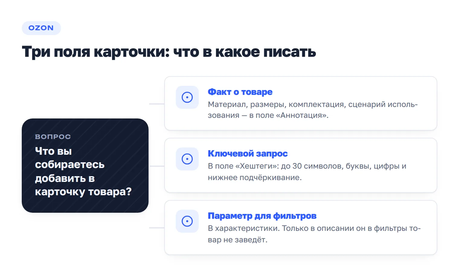 Схема: факты о товаре идут в аннотацию, ключевые запросы — в хештеги, параметры — в характеристики
