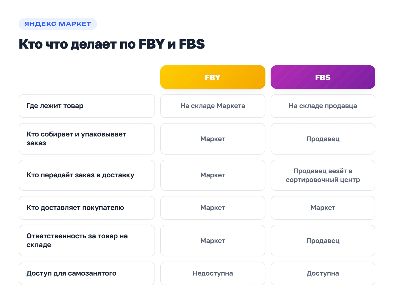 Сравнение моделей FBY и FBS на Яндекс Маркете: хранение, сборка заказа, передача в доставку, ответственность и доступ для самозанятых.
