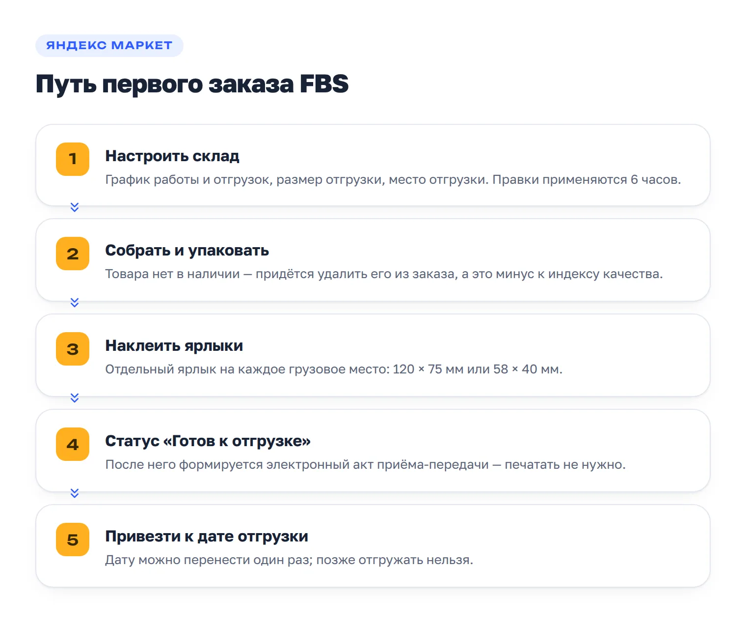 Первая отгрузка FBS: настройка склада, сборка заказа, ярлык на каждое грузовое место, электронный акт и доставка к назначенной дате.