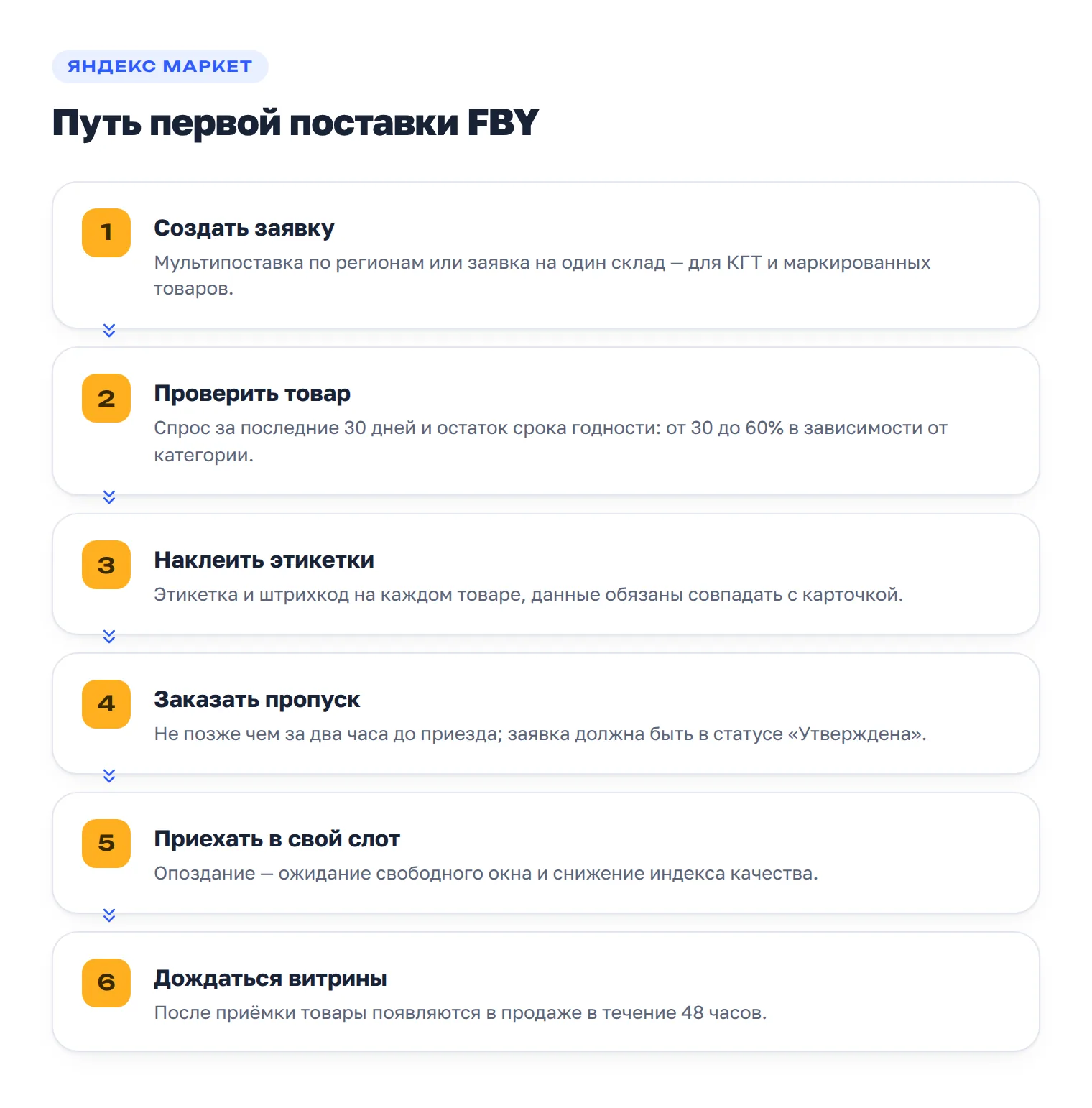 Первая поставка FBY: заявка, проверка спроса и срока годности, этикетки, пропуск на склад, приёмка по слоту, витрина через 48 часов.