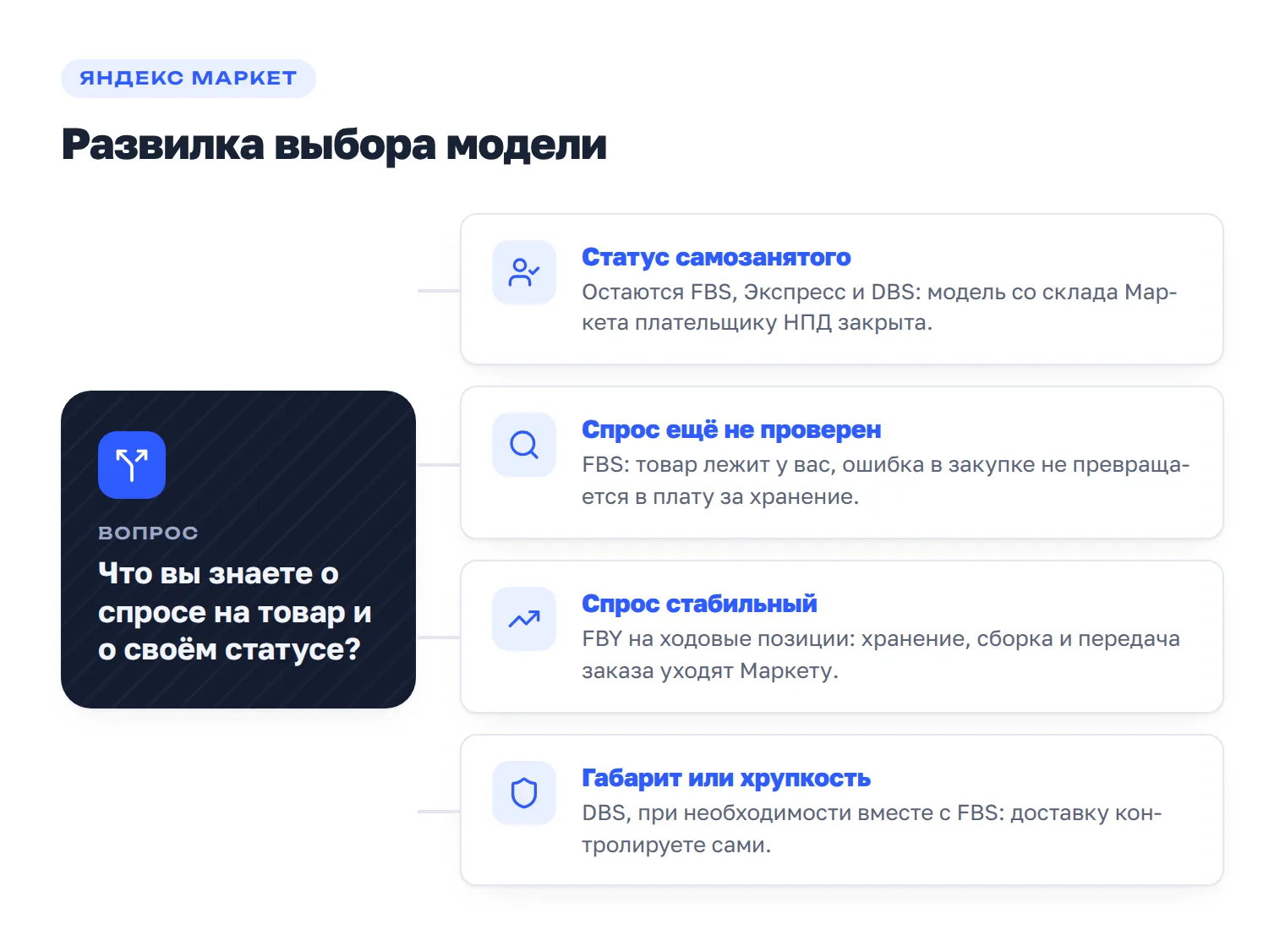 Развилка выбора модели на Яндекс Маркете: самозанятому доступен только свой склад, новому товару — FBS, стабильному спросу — FBY.