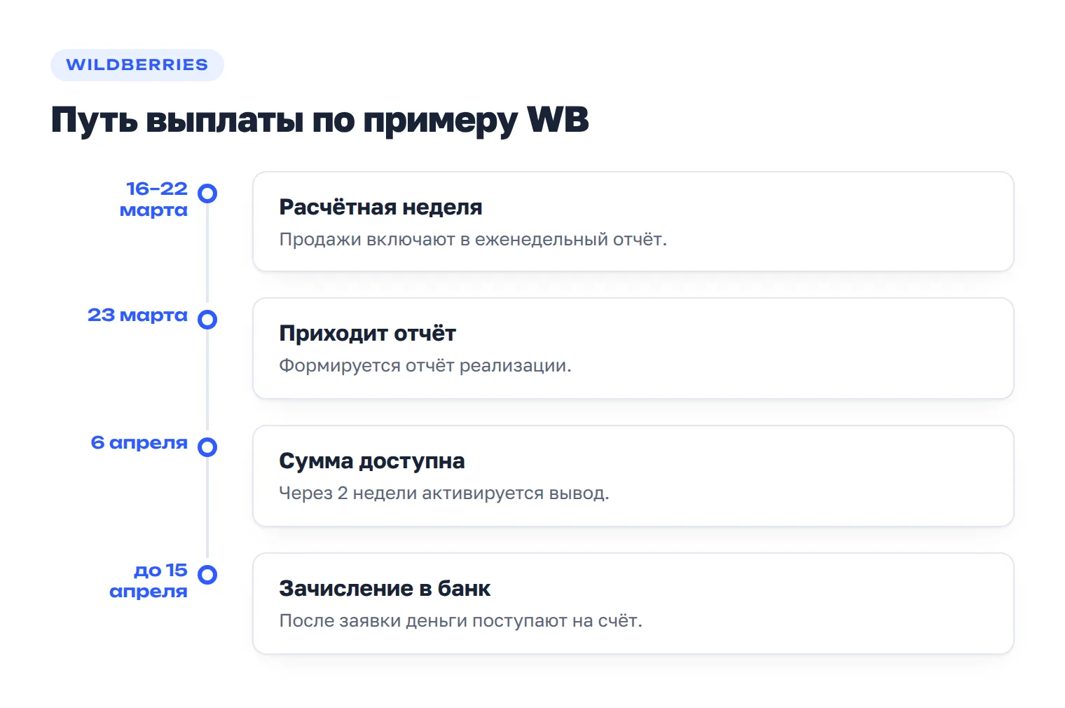 Сроки выплаты Wildberries: отчёт 23 марта, доступность суммы 6 апреля и поступление до 15 апреля.