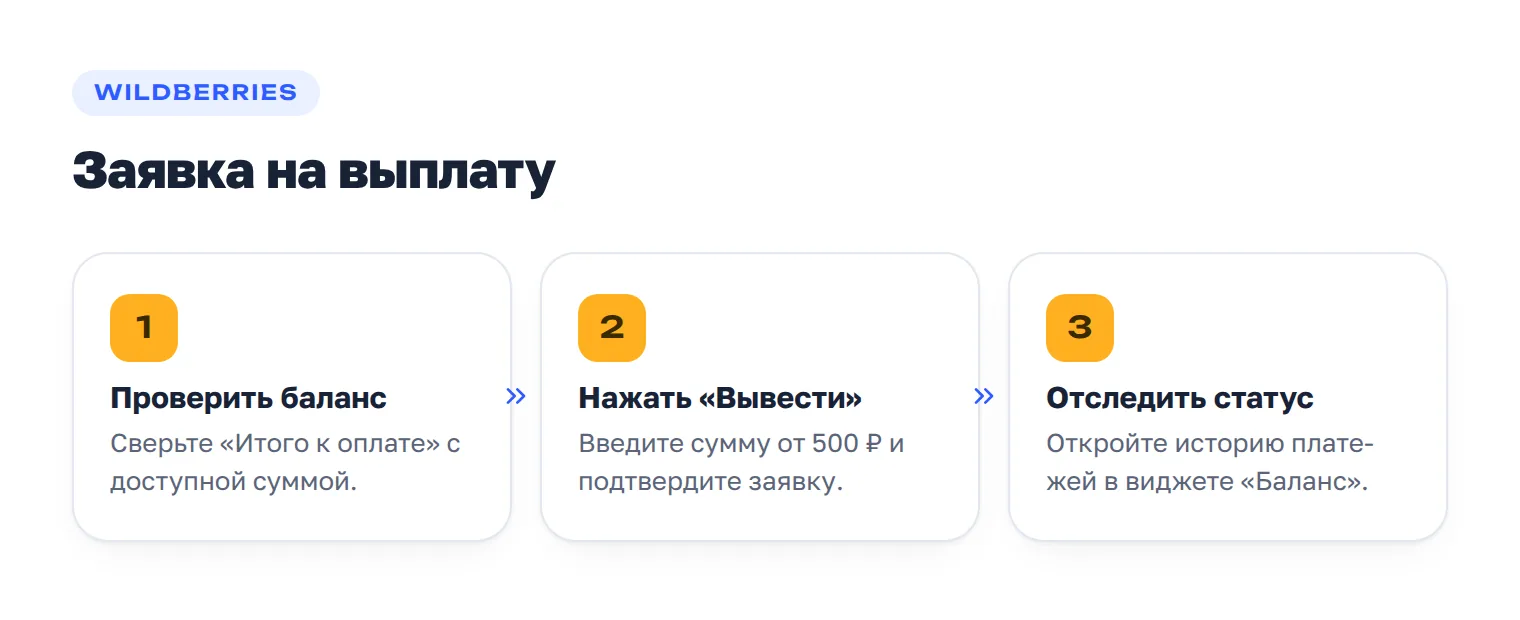 Три шага для вывода денег с Wildberries: проверить баланс, отправить заявку и отследить статус платежа.