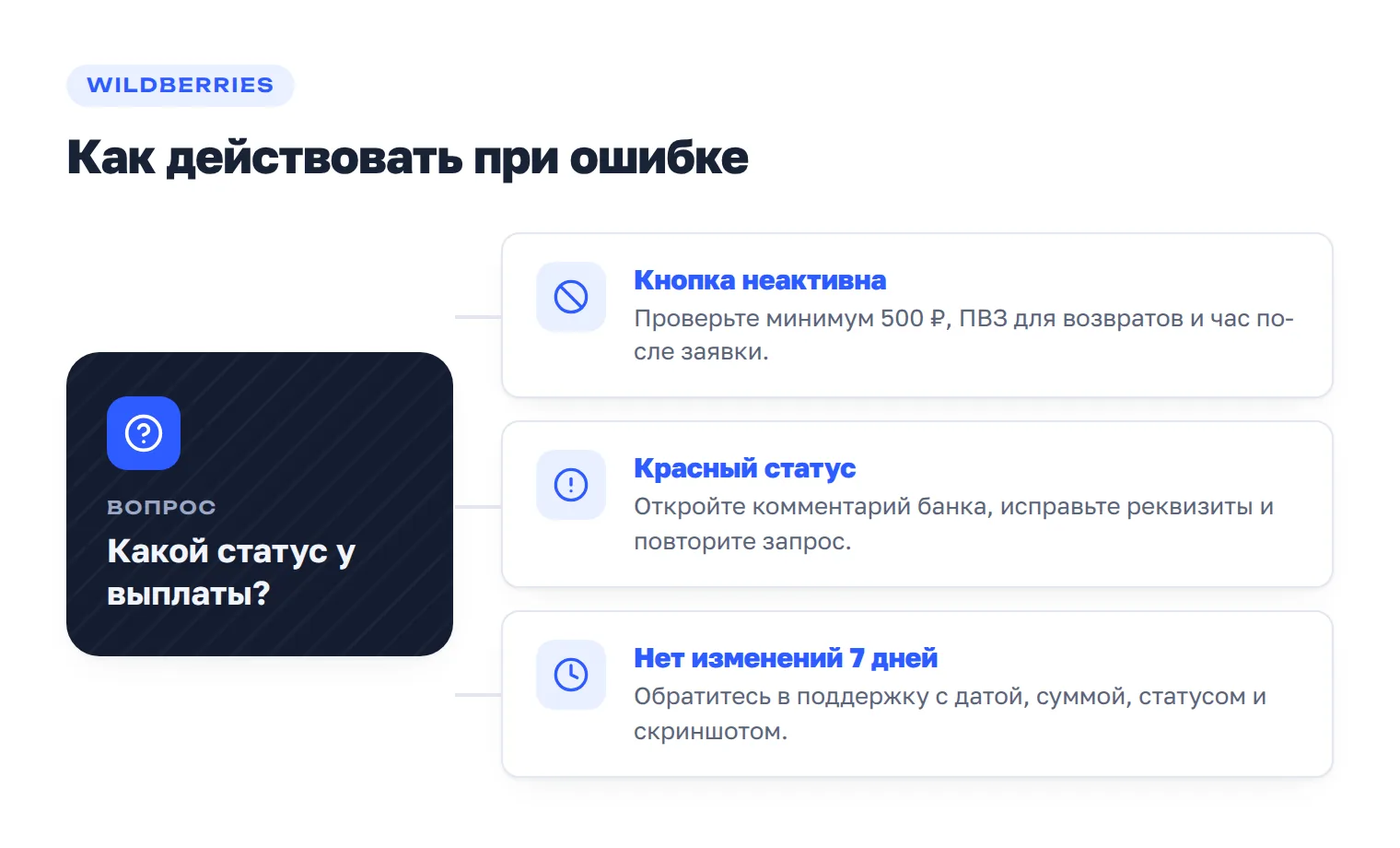 Развилка действий при неактивной кнопке вывода, красном статусе платежа или задержке свыше семи рабочих дней.