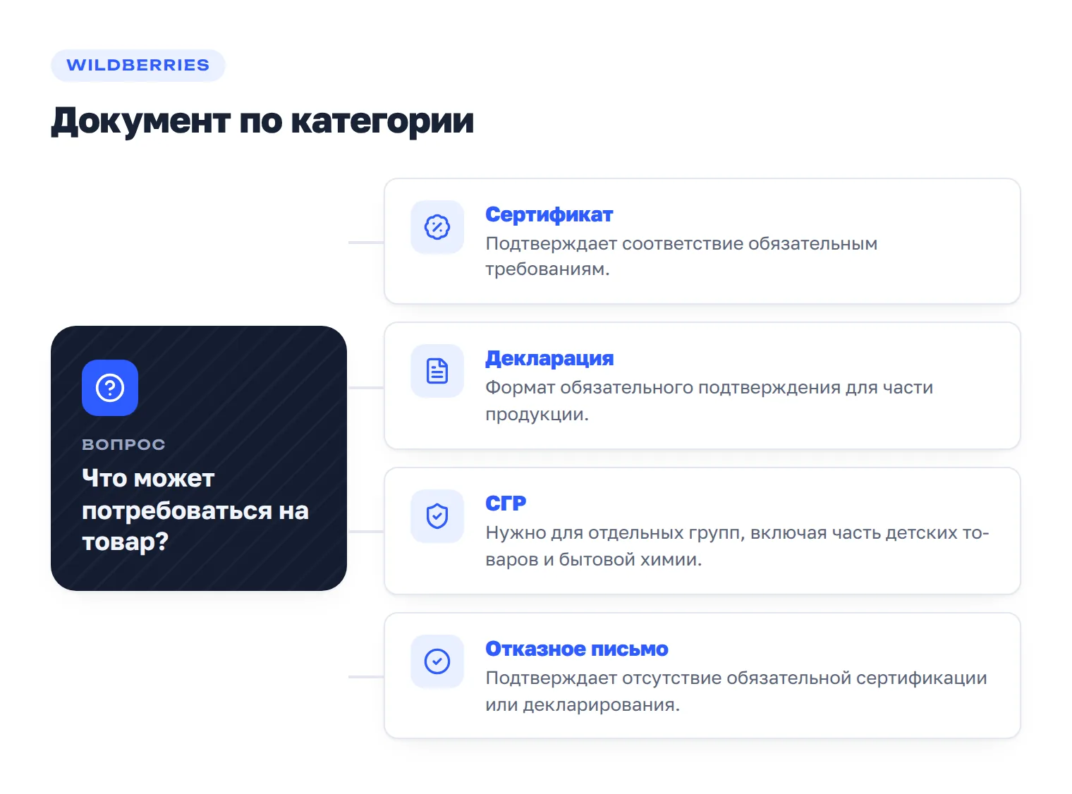 Варианты документов на товар в зависимости от требований категории