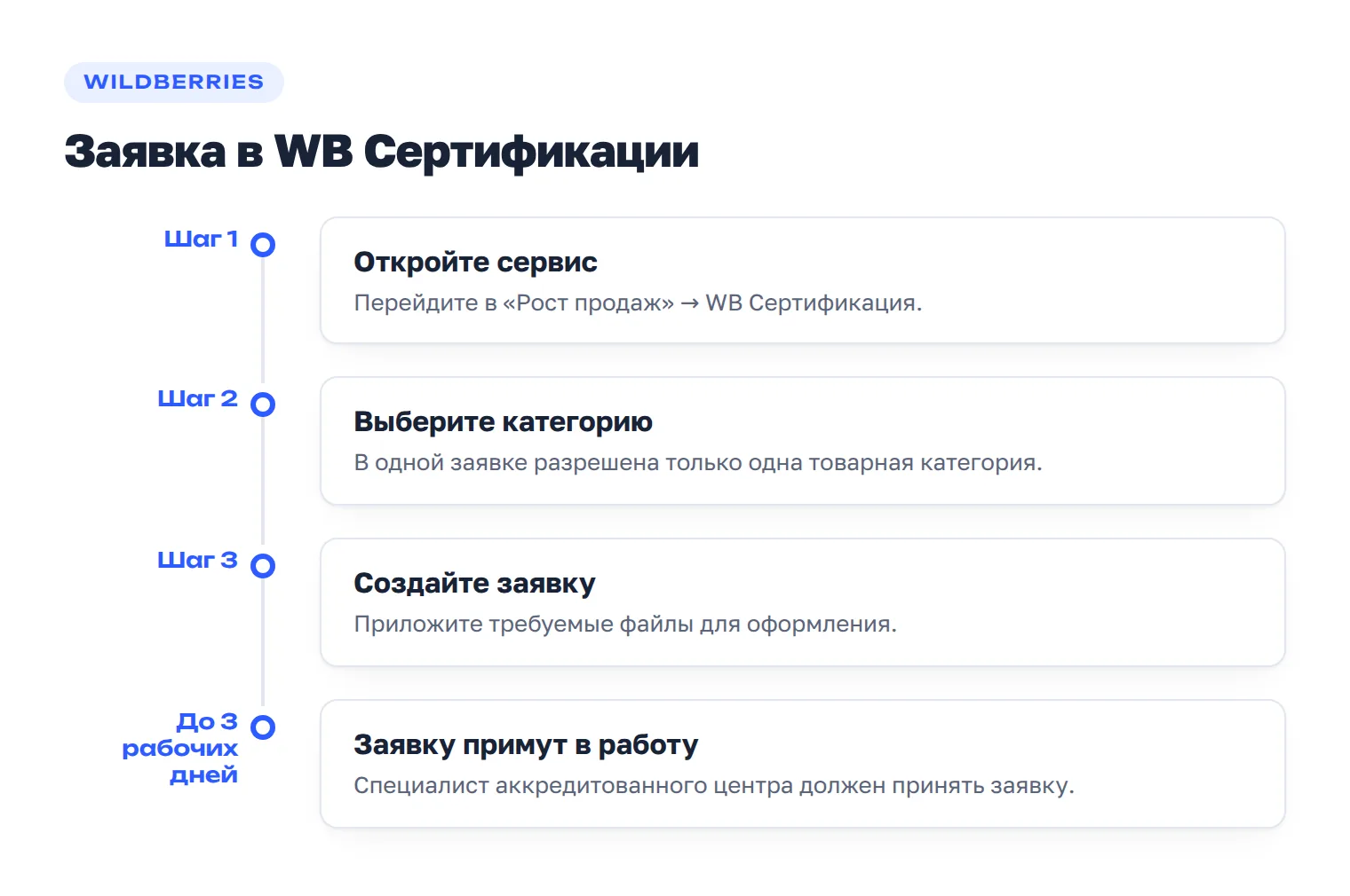 Последовательность подачи заявки в WB Сертификации и срок принятия в работу