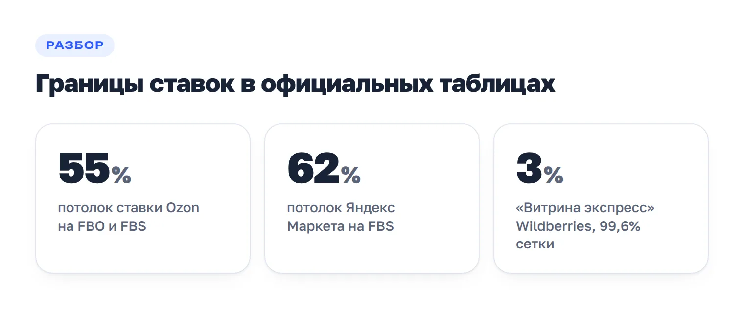 Границы официальных сеток: потолок Ozon 55 процентов, потолок Яндекс Маркета на FBS 62 процента, «Витрина экспресс» Wildberries 3 процента.