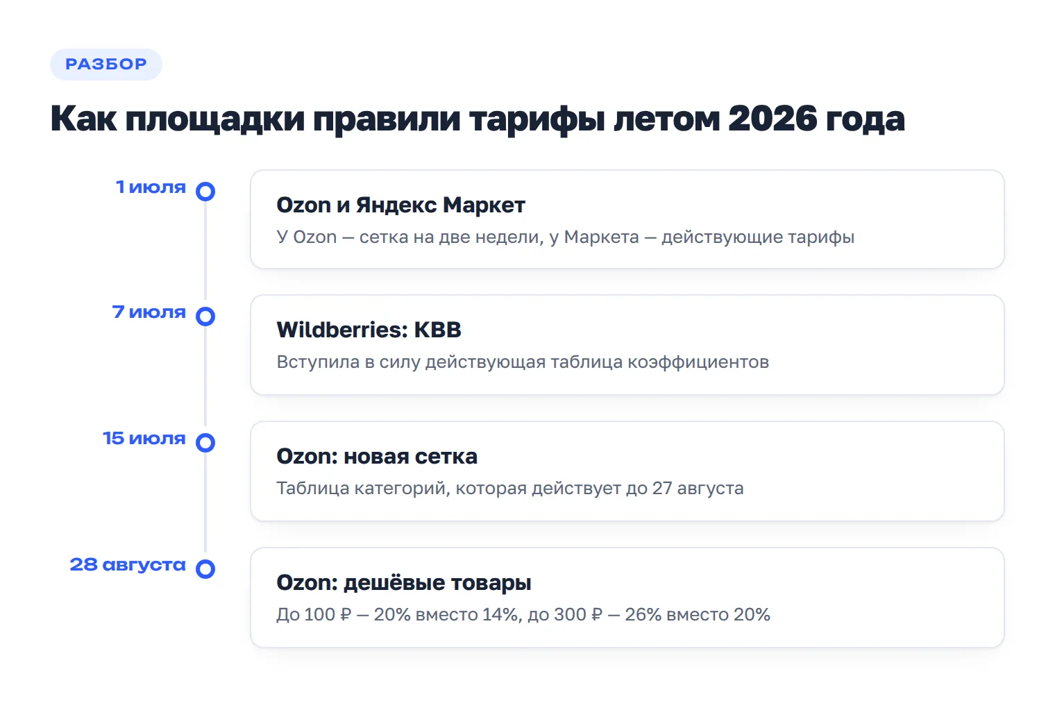 Как площадки правили тарифы летом 2026 года: 1 июля Ozon и Яндекс Маркет, 7 июля Wildberries, 15 июля и 28 августа Ozon.