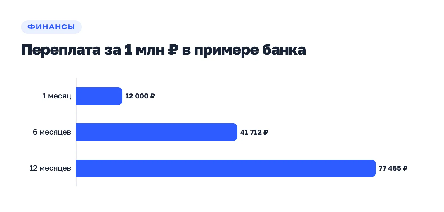 Переплата за миллион рублей по расчёту Альфа-Банка: 12 000 ₽ за месяц, 41 712 ₽ за полгода, 77 465 ₽ за год