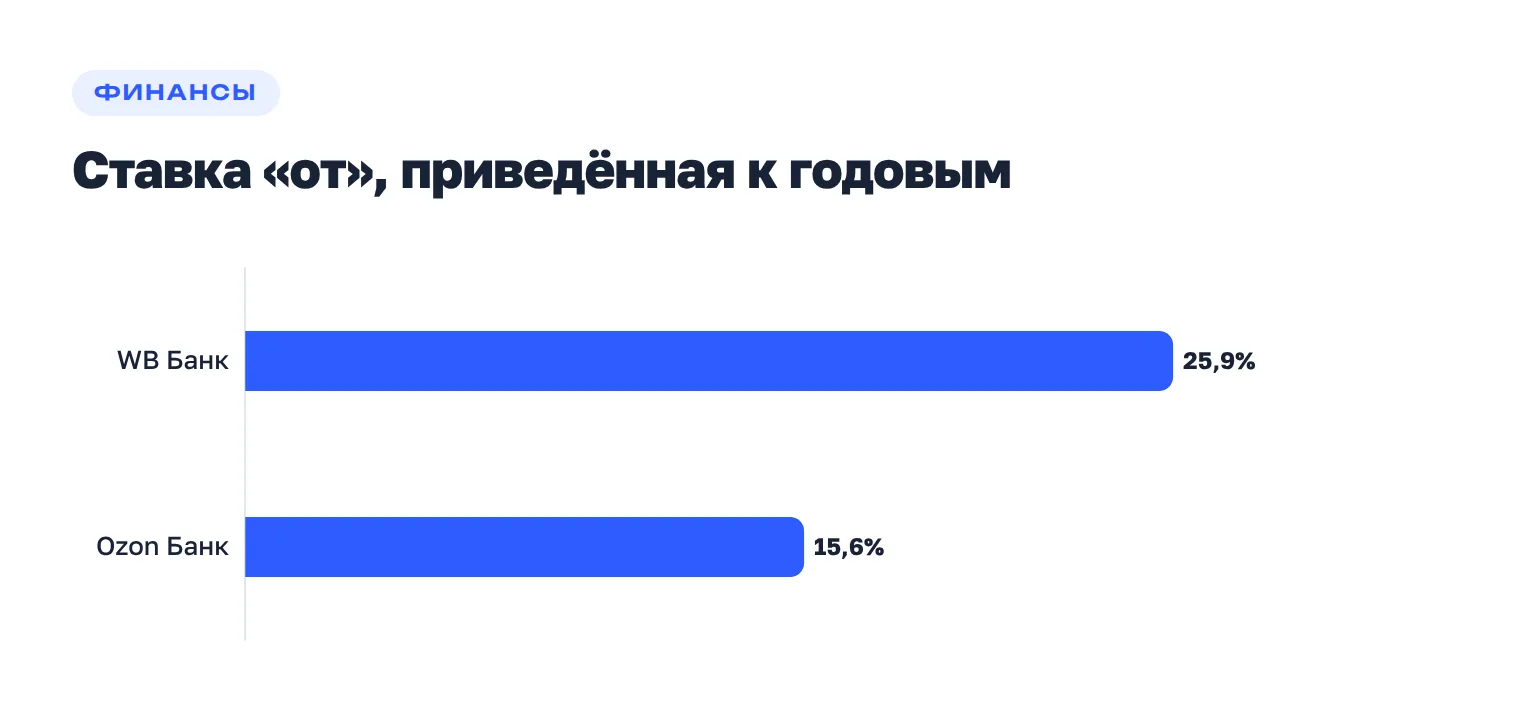 Ставки кредиторов в одной размерности: WB Банк 25,9% годовых против 15,6% годовых у Ozon Банка