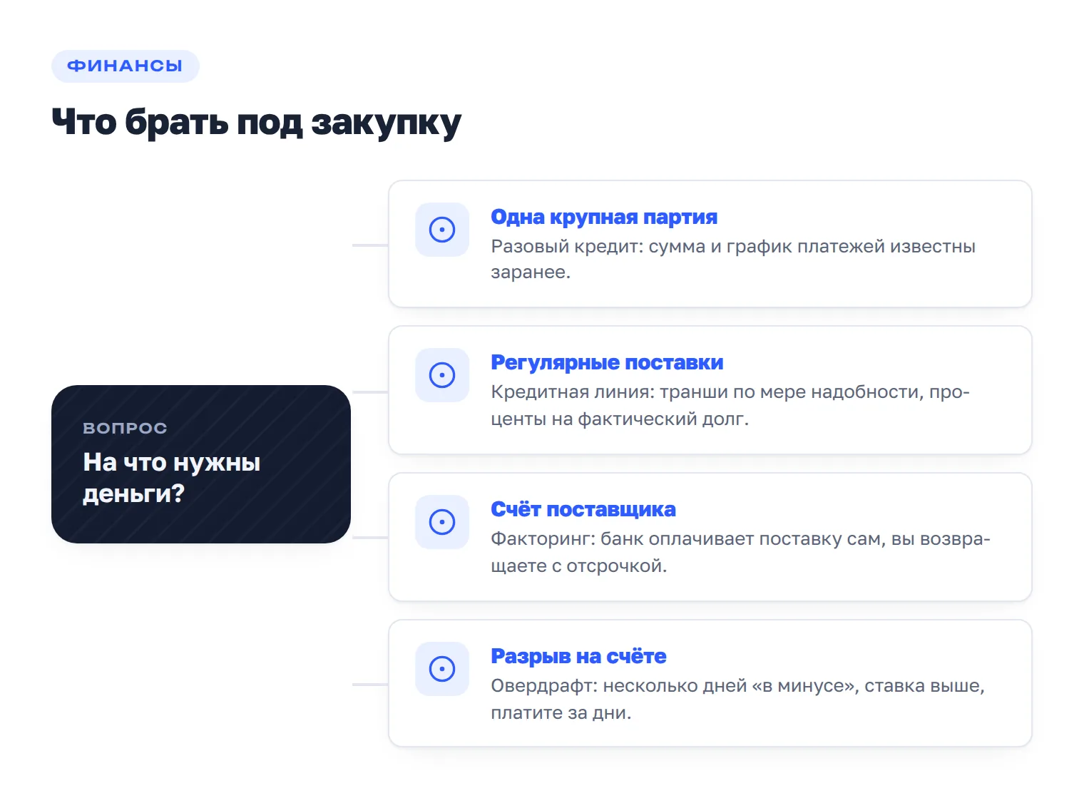 Развилка выбора между разовым кредитом, кредитной линией, факторингом и овердрафтом