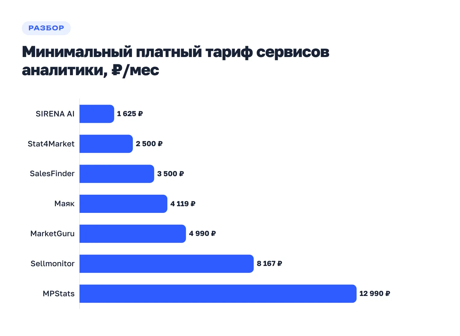 Минимальные платные тарифы сервисов аналитики на 14 августа 2026: SIRENA AI 1 625 ₽, Stat4Market 2 500 ₽, SalesFinder 3 500 ₽, Маяк 4 119 ₽, MarketGuru 4 990 ₽, Sellmonitor 8 167 ₽, MPStats 12 990 ₽ в месяц