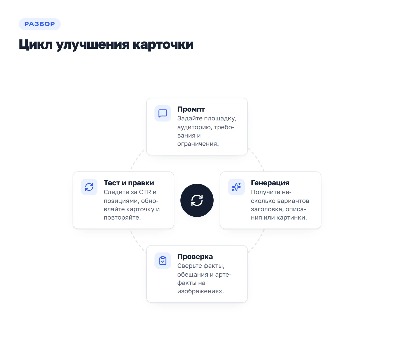 Замкнутый цикл работы с нейросетью: промпт, генерация, проверка, тест и правки.