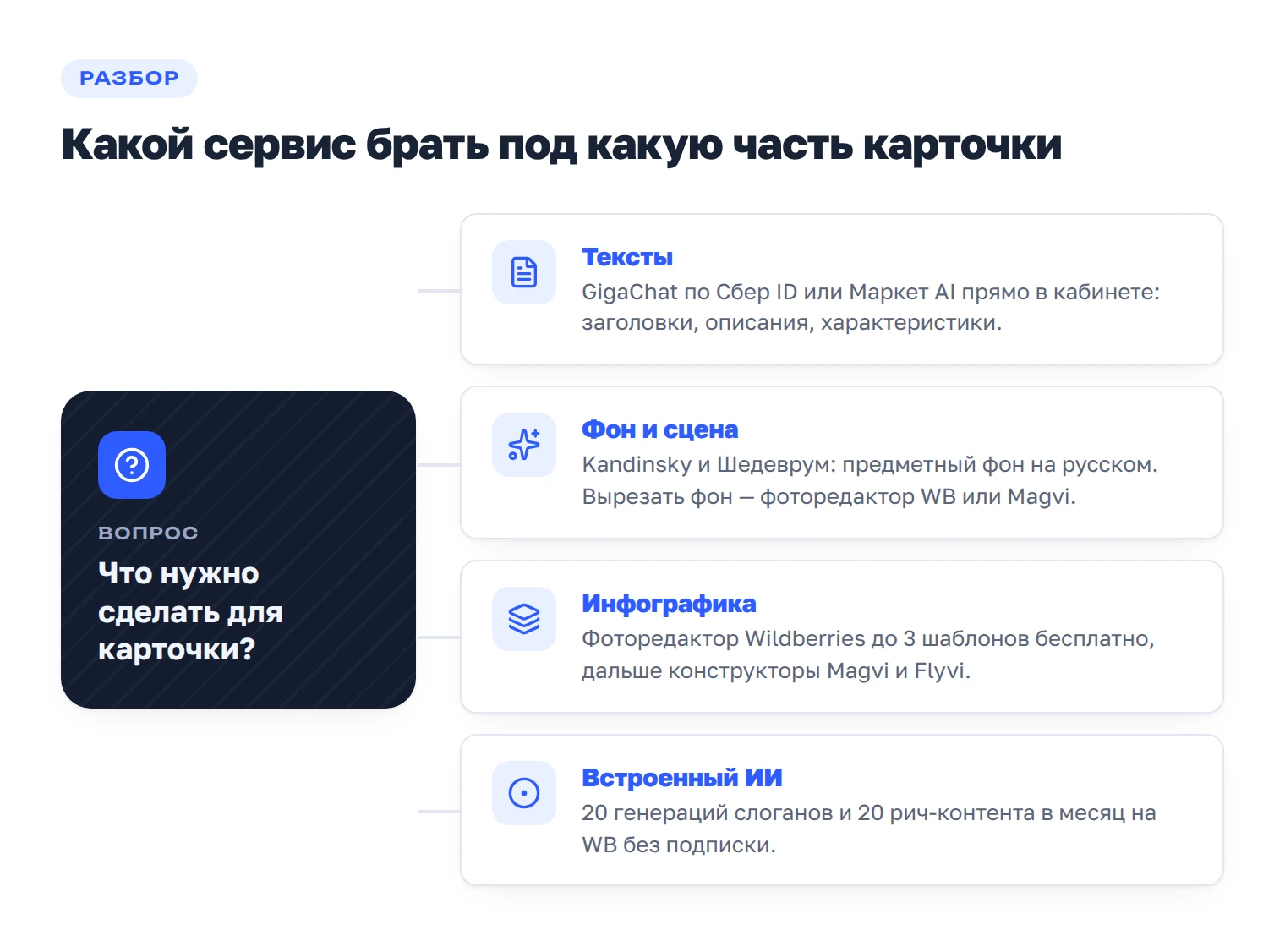 Схема выбора нейросети под задачу карточки: тексты, фон, инфографика и встроенный ИИ площадок.