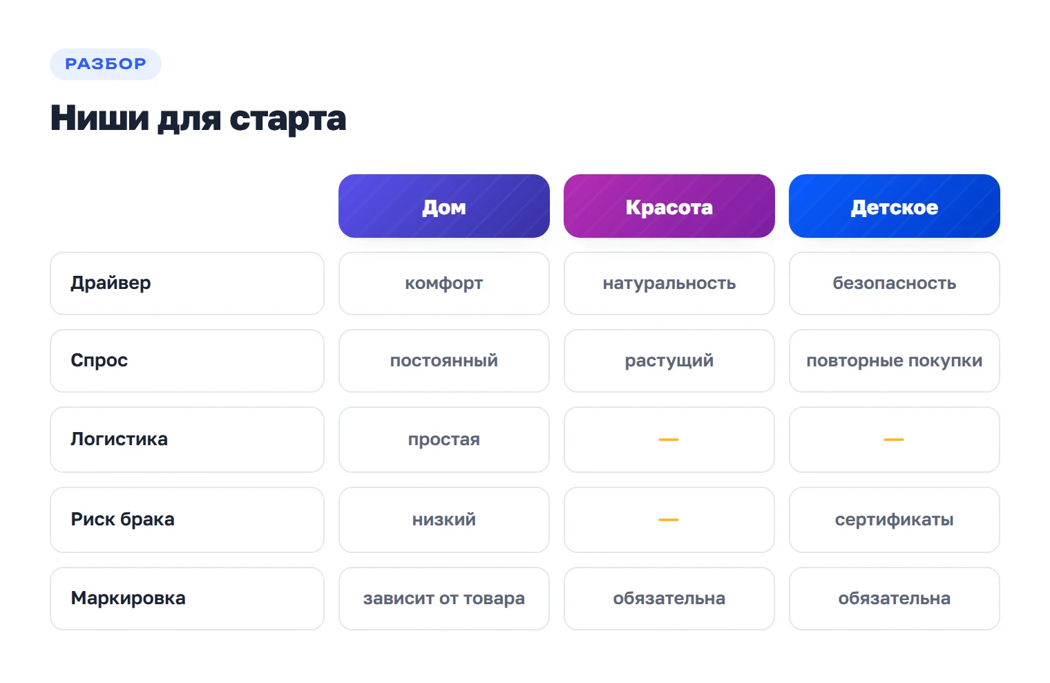 Сравнение трёх ниш для старта — дом, красота, детские товары: драйвер спроса, логистика, риск брака и требования маркировки.