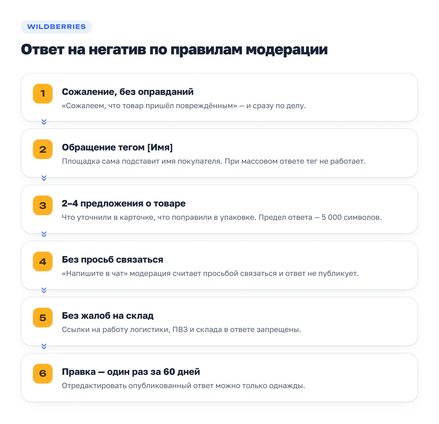 Алгоритм ответа на негатив по правилам модерации Wildberries: эмпатия, краткость, обращение по имени через тег, ответ только о товаре и без просьб связаться.