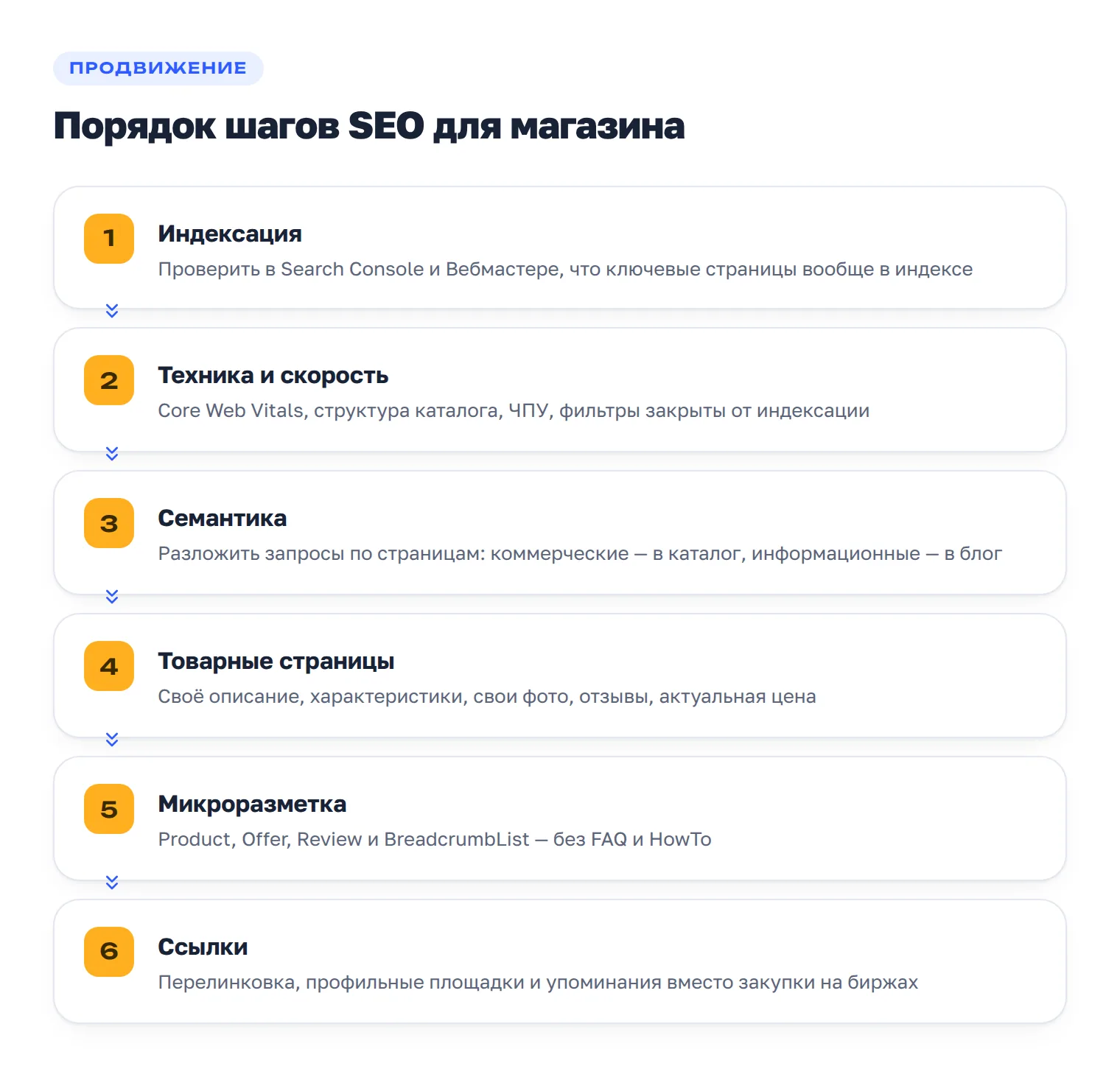 Шесть шагов SEO интернет-магазина: индексация, техника, семантика, товарные страницы, микроразметка, ссылки