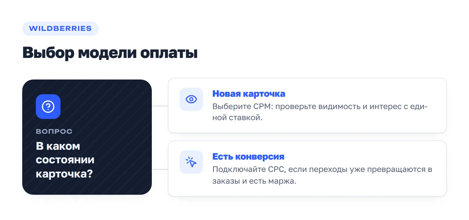 Развилка выбора CPM или CPC для продвижения школьного товара.