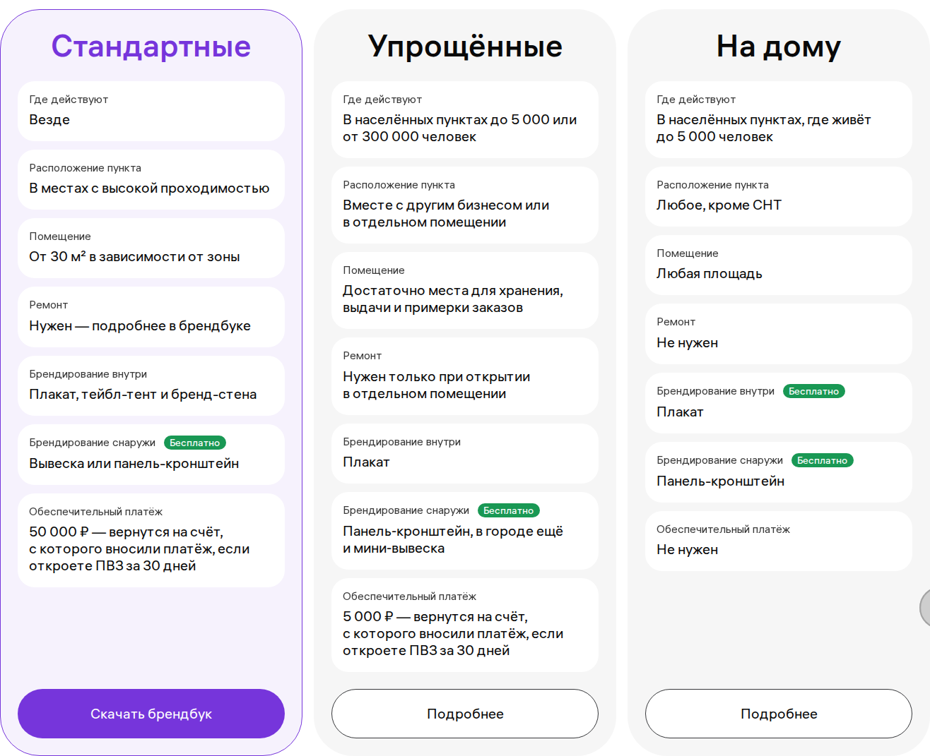 Официальный сайт партнёров WB ПВЗ: сравнение стандартных, упрощённых условий и условий «На дому» по требованиям к помещению, ремонту, брендированию и обеспечительному платежу.