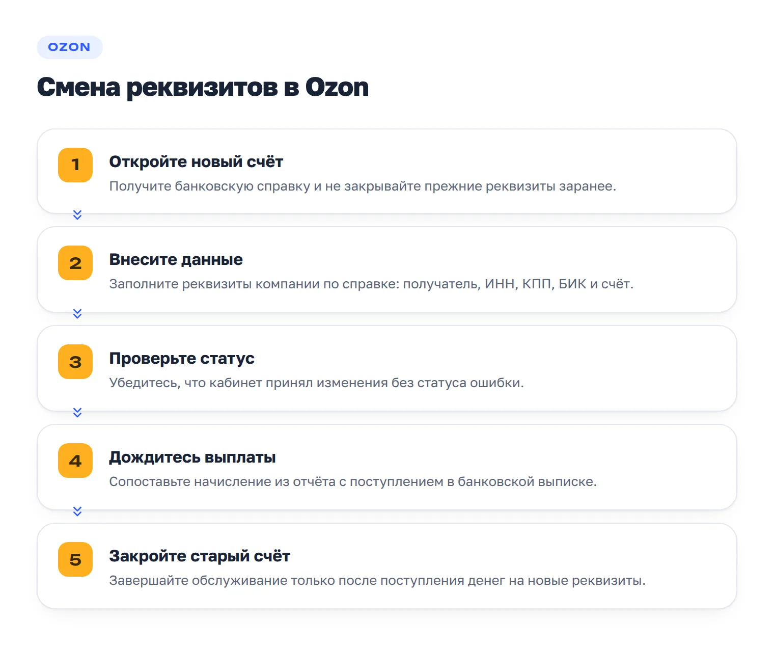 Порядок безопасной смены банковских реквизитов в личном кабинете Ozon Seller
