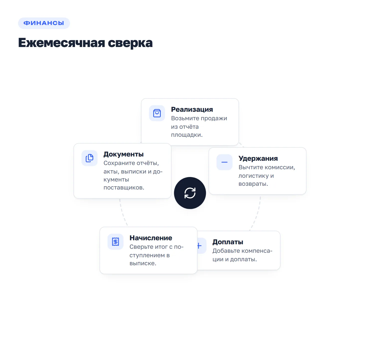 Цикл сверки реализации маркетплейса, удержаний, доплат и итогового начисления