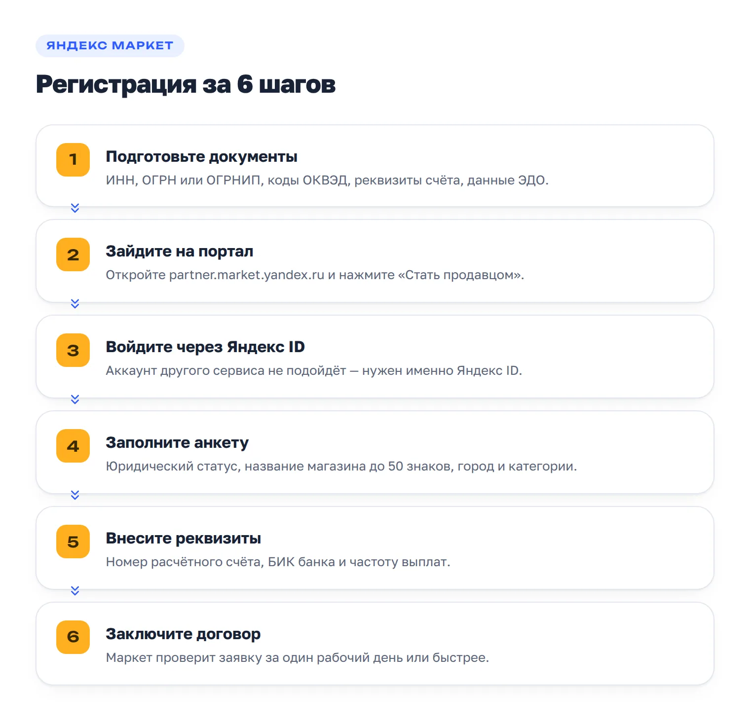 Шесть шагов регистрации продавца на Яндекс Маркете: документы, портал, Яндекс ID, анкета, реквизиты и договор с проверкой за один рабочий день.