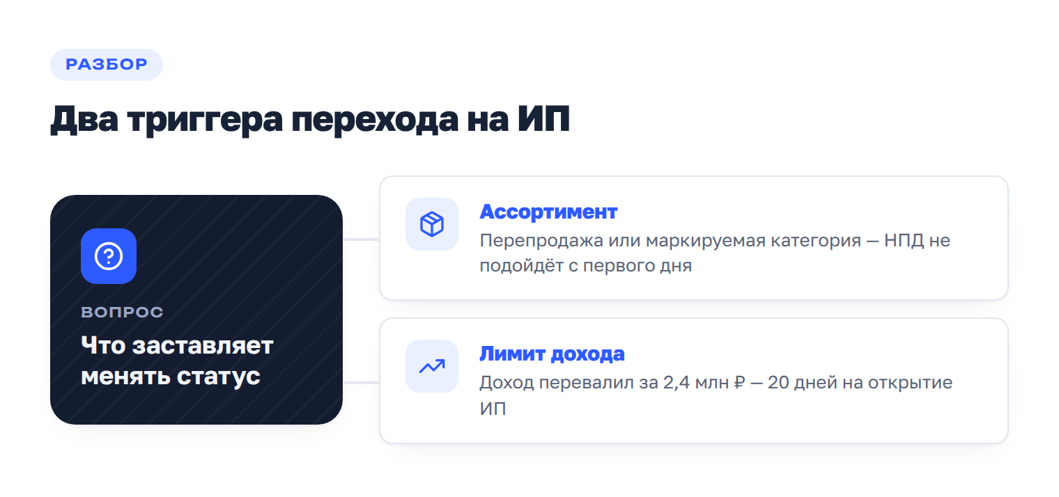 Два повода перейти с НПД на ИП: ассортимент с перепродажей или маркировкой — сразу, и превышение лимита 2,4 млн рублей — в течение 20 дней.