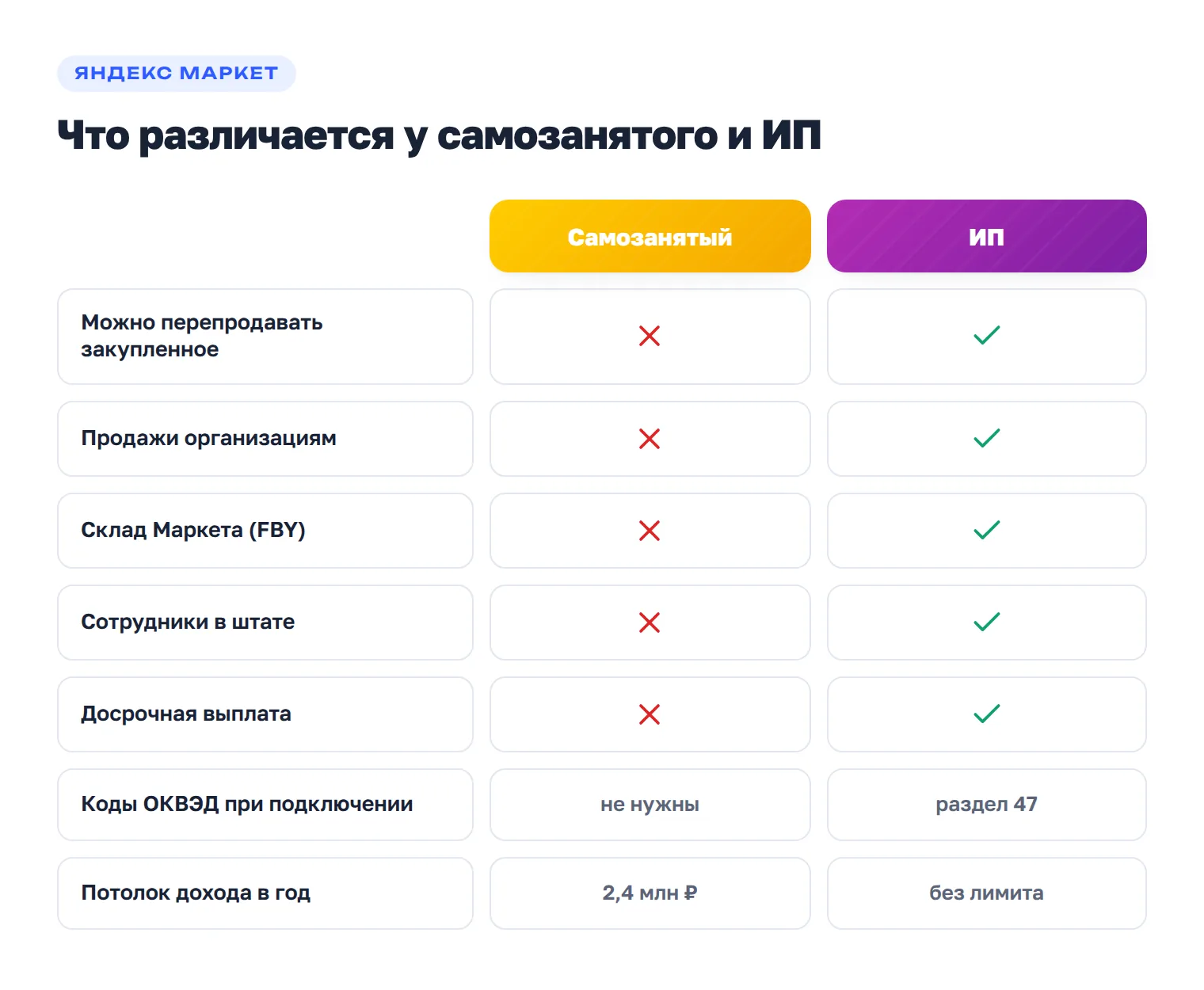 Сравнение статуса самозанятого и ИП на Яндекс Маркете: коды ОКВЭД, ассортимент, покупатели, доступные модели, лимит дохода, сотрудники и досрочная выплата.