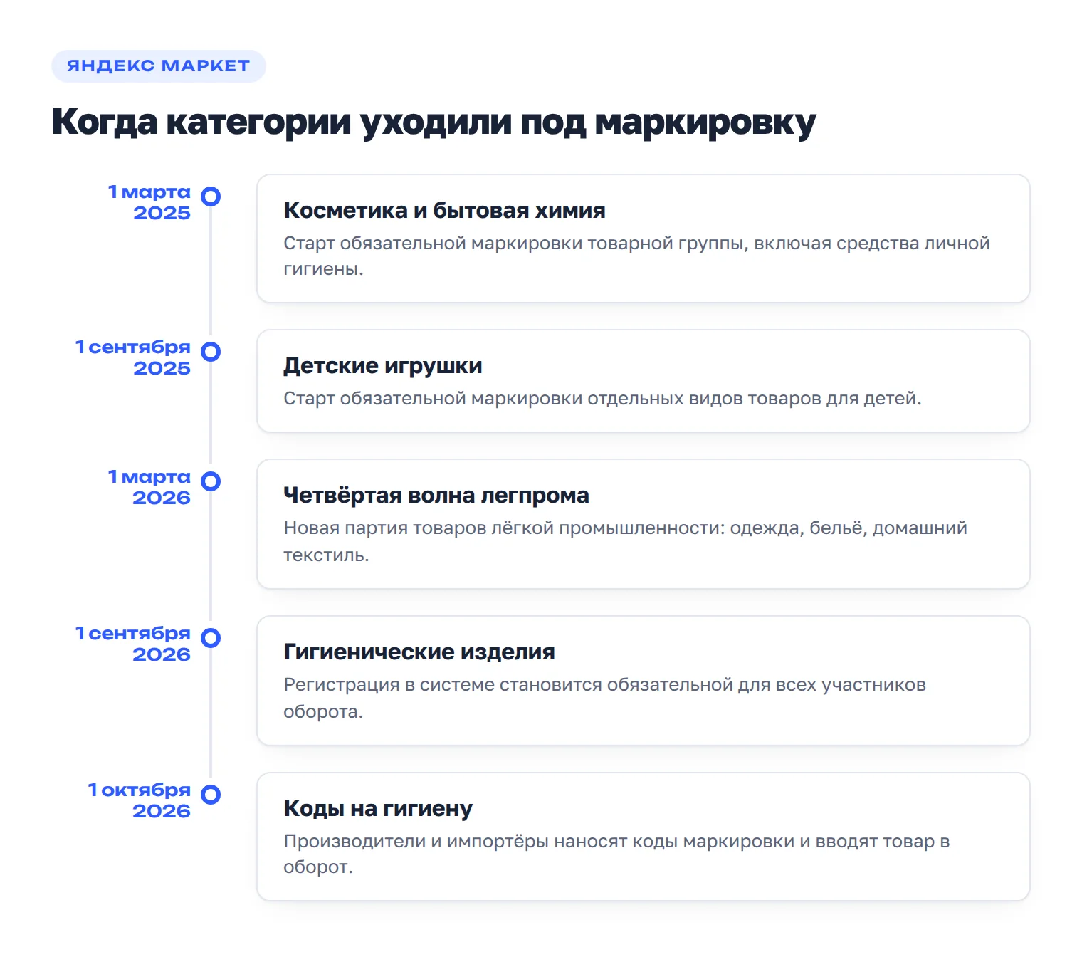 Сроки обязательной маркировки по группам, важным для самозанятого: косметика с 1 марта 2025, детские игрушки с 1 сентября 2025, четвёртая волна легпрома с 1 марта 2026, гигиенические изделия с 1 сентября и 1 октября 2026.