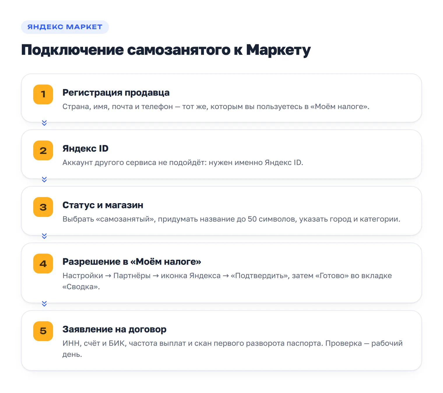 Пять шагов подключения самозанятого к Яндекс Маркету: регистрация с телефоном из Моего налога, Яндекс ID, выбор статуса и названия магазина, разрешение в Моём налоге, заявление на договор с паспортом.