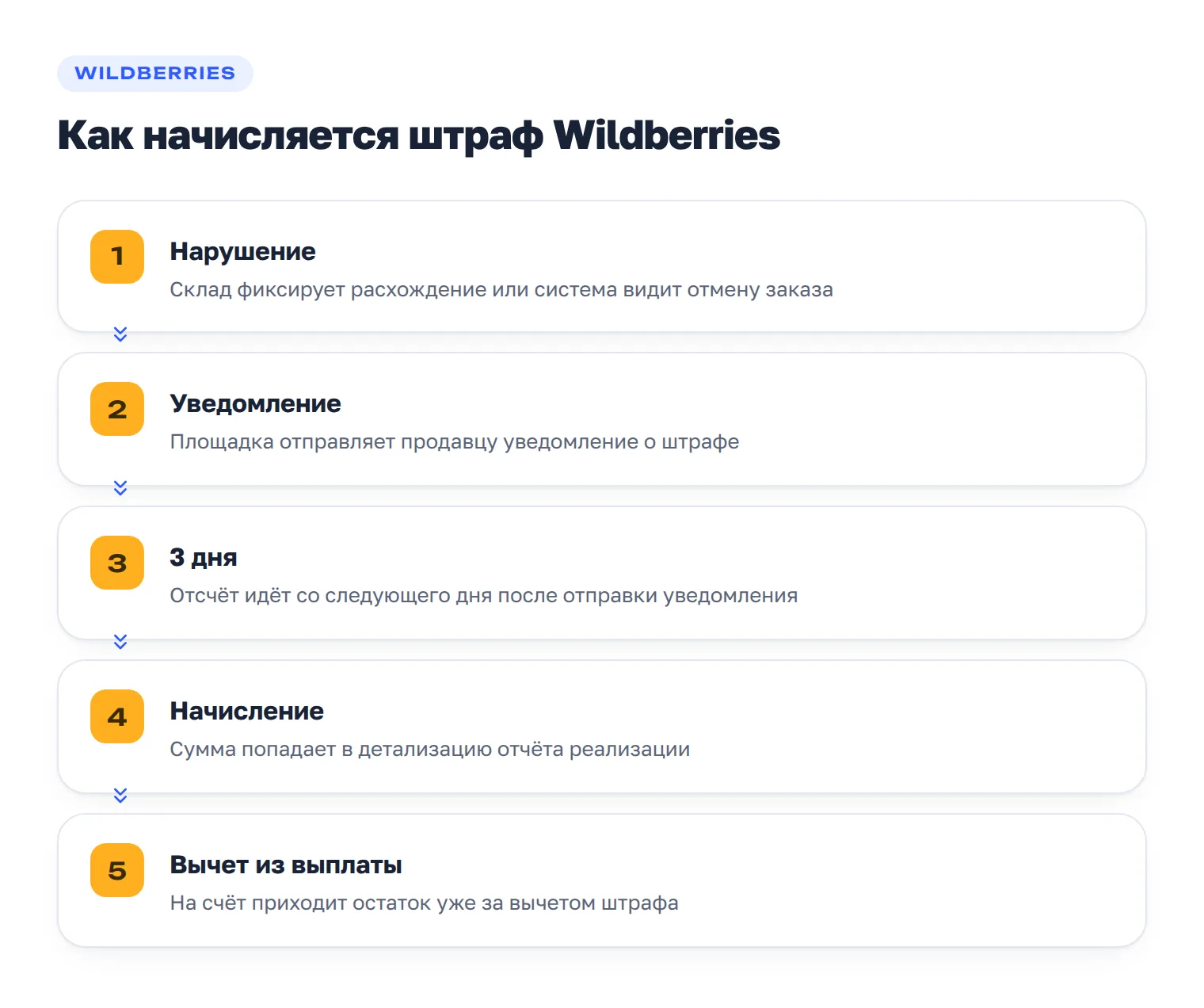 Порядок начисления штрафа на Wildberries: нарушение, уведомление, три дня, начисление, вычет из выплаты