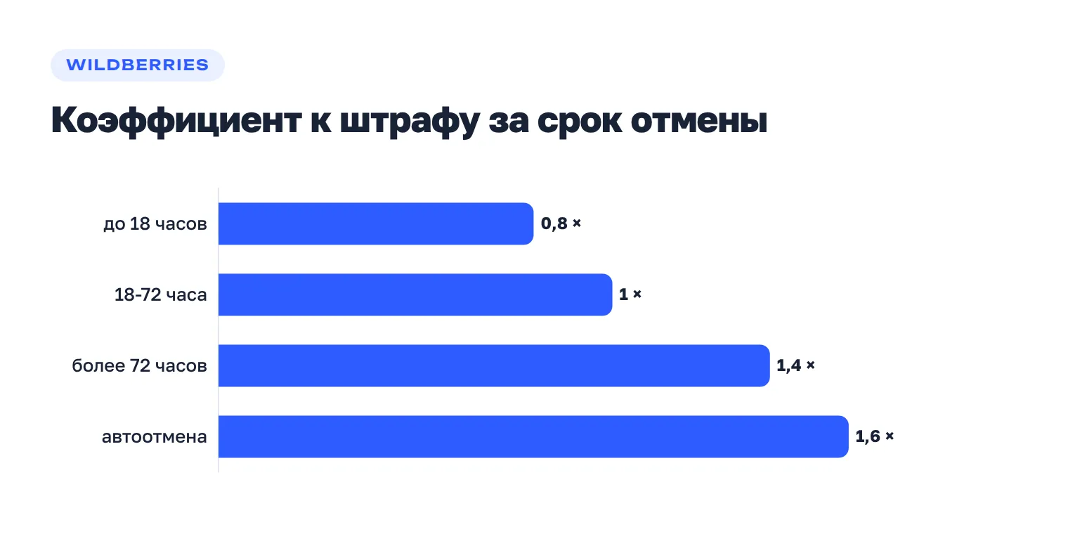 Коэффициенты штрафа за отмену заказа на Wildberries: 0,8 в первые 18 часов и 1,6 при автоматической отмене