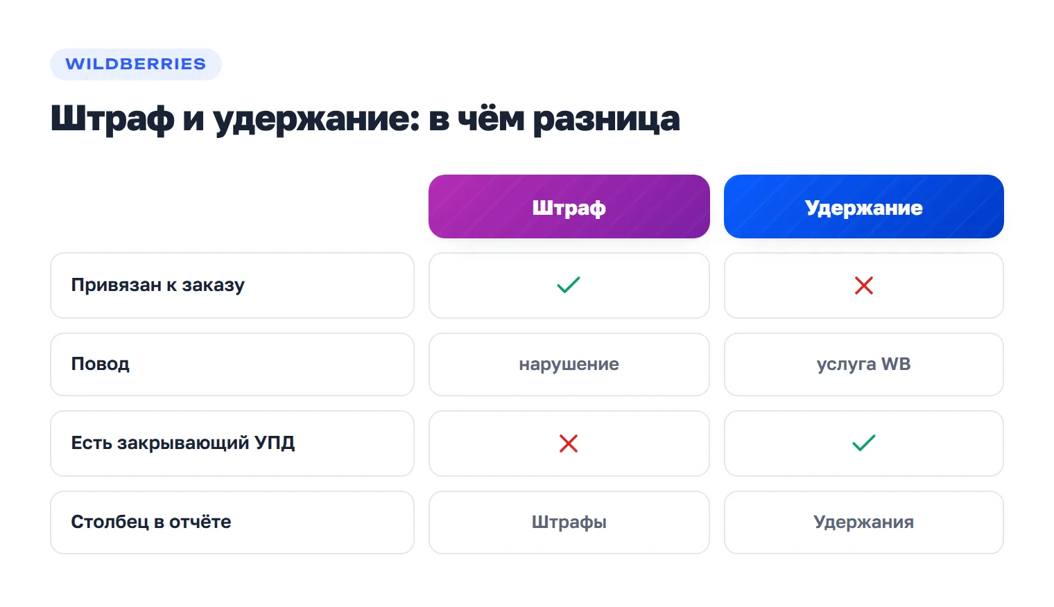 Сравнение штрафа и удержания на Wildberries: привязка к заказу, повод, закрывающий документ и столбец отчёта