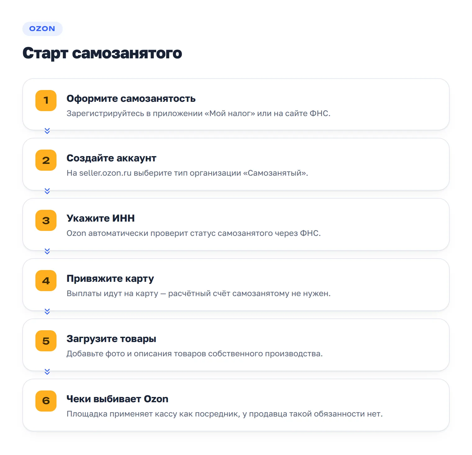 Шесть шагов старта самозанятого на Ozon: самозанятость в «Мой налог», аккаунт с типом организации «Самозанятый», проверка ИНН через ФНС, карта для выплат, загрузка товаров, чеки от площадки.