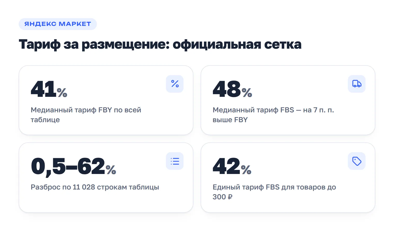 Тариф за размещение на Яндекс Маркете: медиана 41% по FBY и 48% по FBS, разброс 0,5–62%, спецтариф 42% для товаров до 300 ₽.