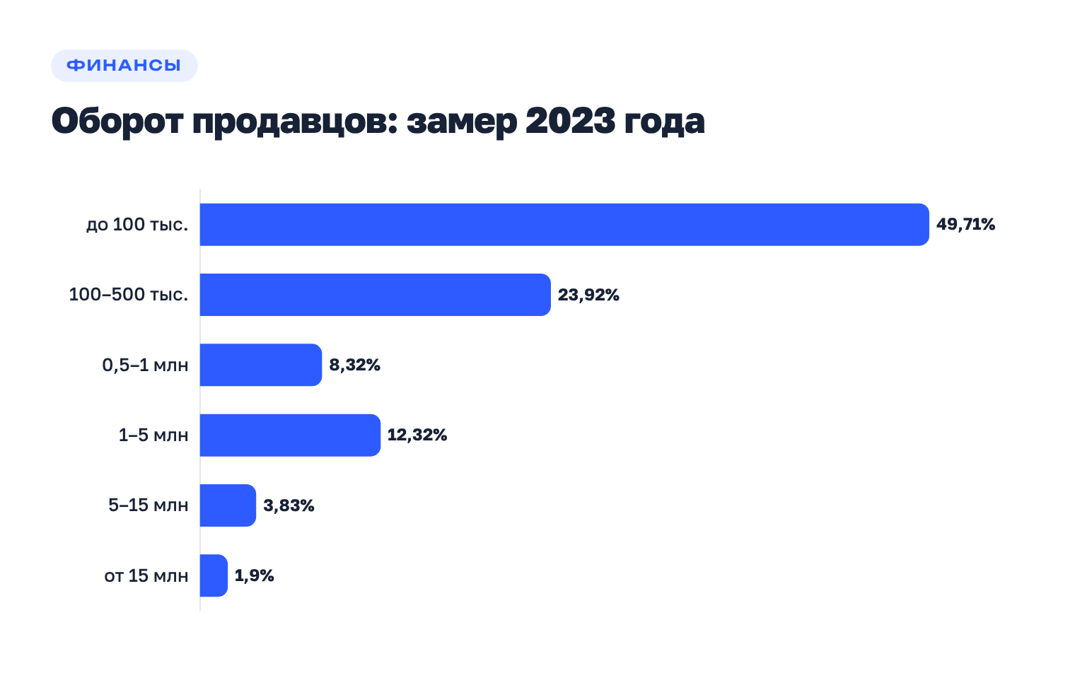 Распределение активных продавцов Wildberries по месячному обороту по замеру августа 2023 года: 49,7% — до 100 тыс. рублей, 23,9% — 100–500 тыс., 8,3% — 500 тыс.–1 млн, 12,3% — 1–5 млн, 3,8% — 5–15 млн, 1,9% — свыше 15 млн рублей.