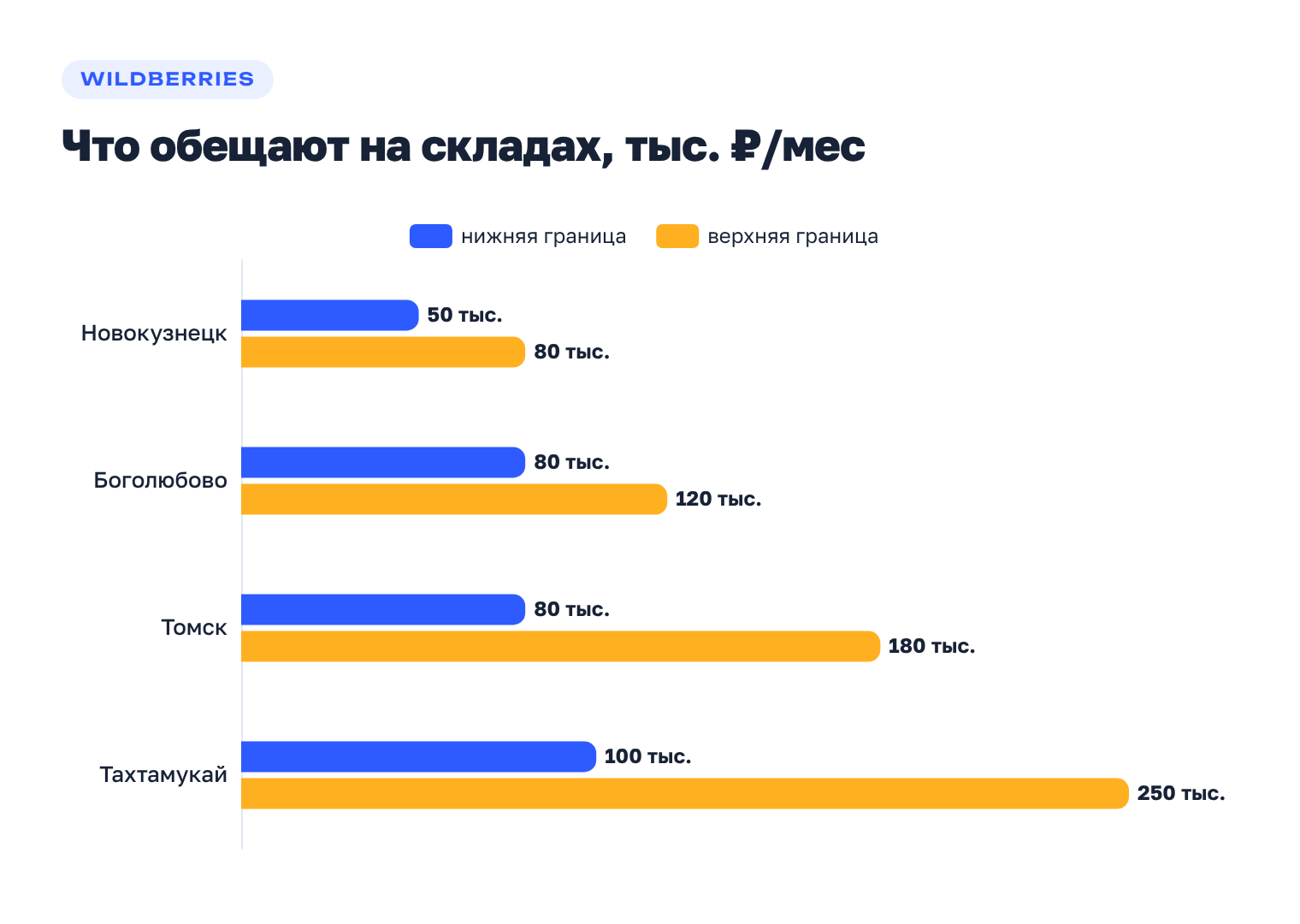 Заявленные месячные суммы в объявлениях Wildberries по складам в разных городах: Новокузнецк 50–80 тысяч рублей, Боголюбово 80–120 тысяч, Томск 80–180 тысяч, Тахтамукай 100–250 тысяч рублей на руки.