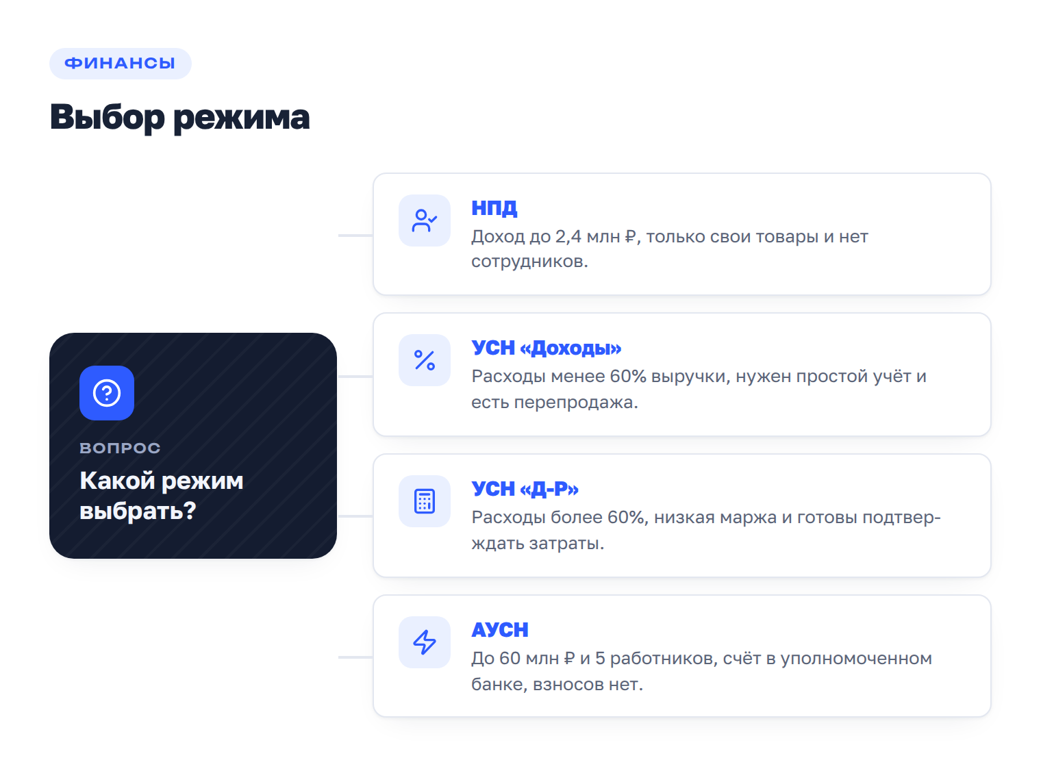 Развилка для выбора налогового режима продавцу маркетплейса: НПД, УСН «Доходы», УСН «Доходы минус расходы» или АУСН.