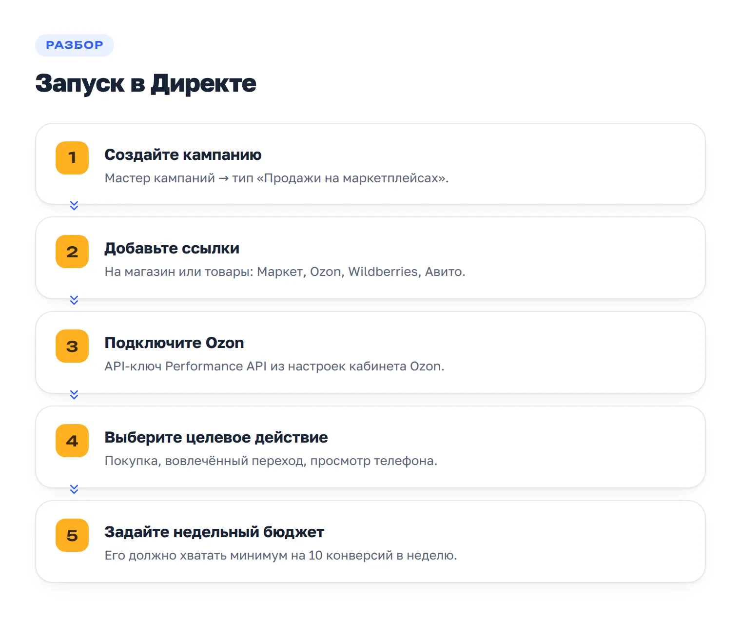 Пошаговый запуск рекламы маркетплейса в Яндекс Директе