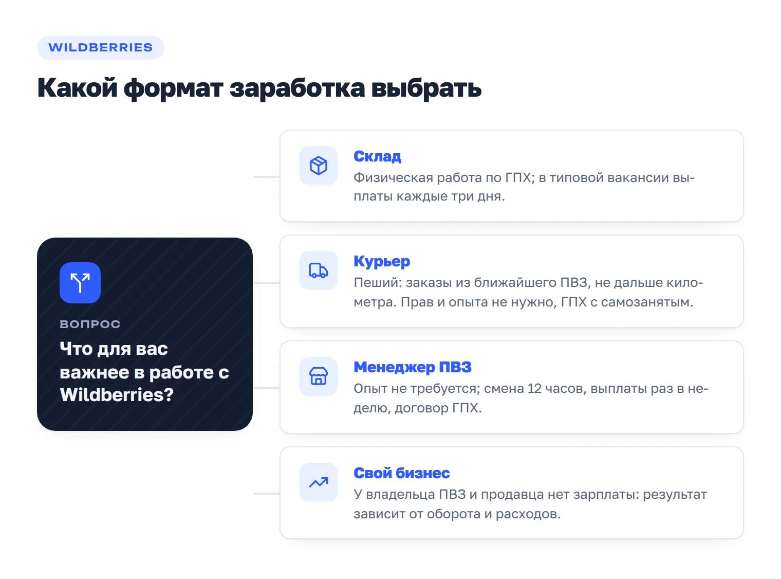 Сравнение четырёх способов заработать с Wildberries на 2 сентября 2026 года: работа на складе, пешим курьером, менеджером ПВЗ или собственный бизнес продавца либо владельца пункта выдачи.